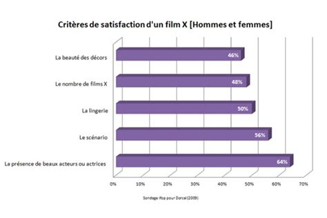 Le Porno En France Chiffres Et Habitudes De Consommation T L Loisirs
