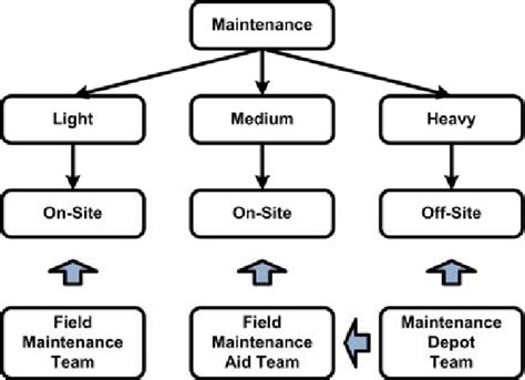 Levels Of Aircraft Maintenance Download Scientific Diagram