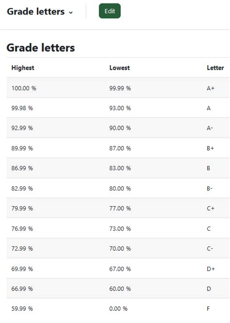Grading Students Using Only Letters Powered By Kayako Help Desk Software