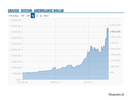 Koers Bitcoin : Bitcoin Btc Koers Market Cap Grafieken En ...