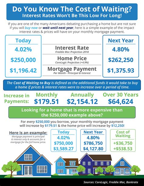 Do You Know The Cost Of Waiting Infographic Real Estate With