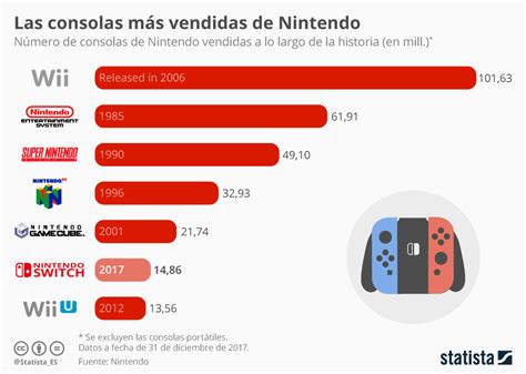 Las Consolas Más Vendidas De Nintendo Infografia Infographic Tics Y