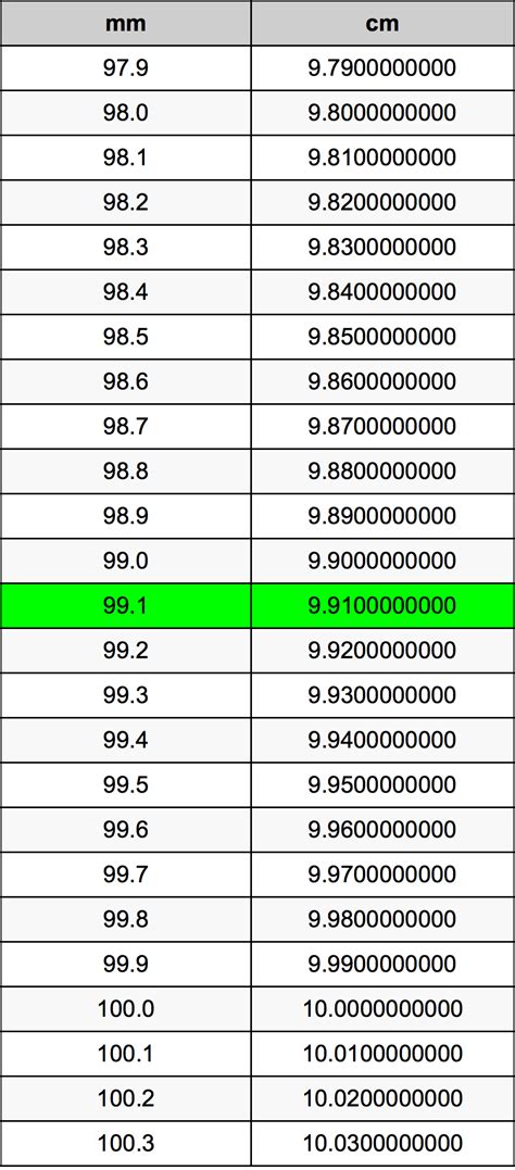 The table below contains pairs of values from cm to mm ranging from one to one hundred thousand. 99.1 Millimeters To Centimeters Converter | 99.1 mm To cm ...