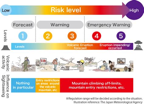 Act Accordingly To The Volcanic Alert Levels Announced Before