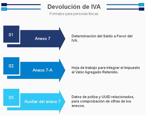 Reembolso del iva/vat a viajeros. Devolución de IVA - Anexos 7