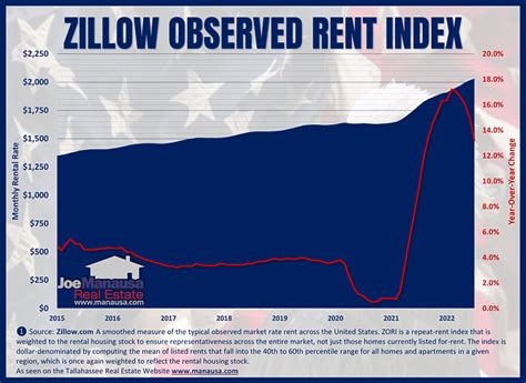 Zillow Data Reveals Changing Housing Market Conditions