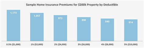 The nationwide average also includes a deductible worth $1,000. How To Lower Homeowners Insurance Rates - Rating Walls