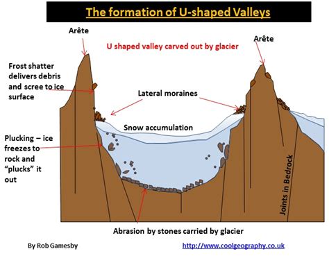 U Shaped Valleys Or Glacial Troughs