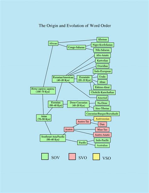 Pdf The Origin And Evolution Of Word Order
