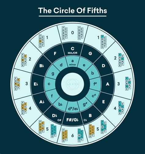 The Circle Of Fifths Explained What It Is And How To Use It Landr