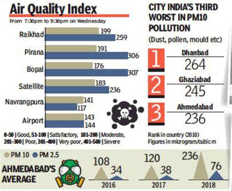 Ahmedabad Pollution Bopal Dumps Pirana As Foul Air Hub Ahmedabad