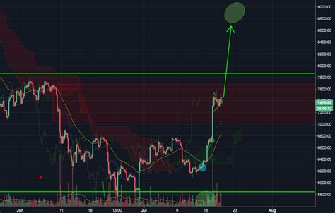 Ascending Triangles After Accumulation Btc Usd For Coinbase Btcusd By