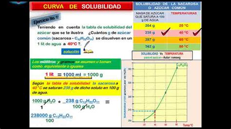 Chemical Solubility Curves Exercises Ejercicios De Curvas De Solubilidad Qu Mica Youtube