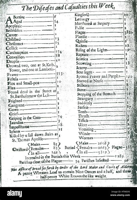 Bills Of Mortality Announcement Of Death Through Diseases In London In