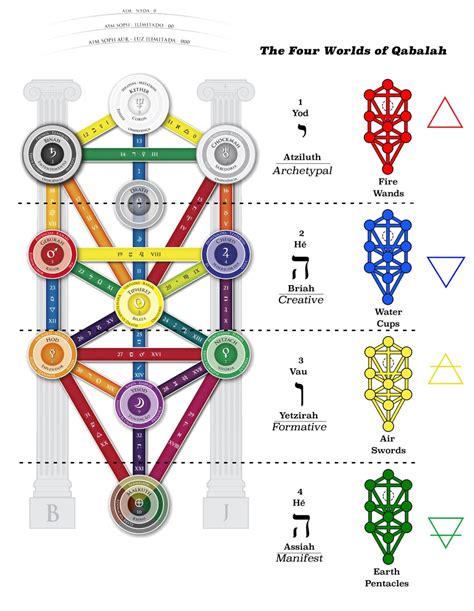 The Qabalah Describes The Universe As Divided Into Four Separate