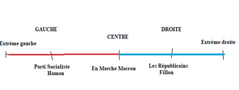 Difference Entre La Gauche Et Droite - Question 4: Comment s’organise la vie politique ? - -Stratégie Du Poulpe