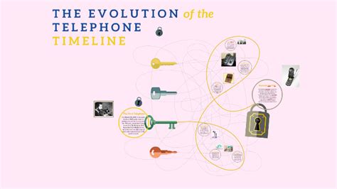 The Evolution Of The Telephone Timeline By Victoria Sarafian