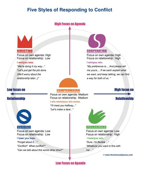 Resolving Conflict Understanding The Five Conflict Styles Meisha