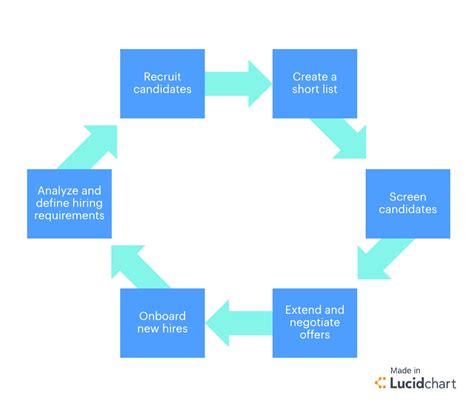 Or should you handle the full cycle recruiting process by yourself ? Why You Should Practice Full Cycle Recruiting | Lucidchart ...