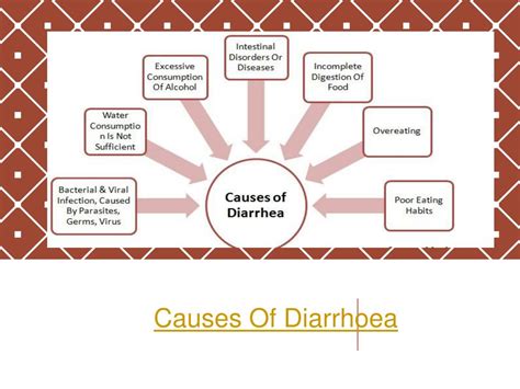 Ppt Causes Of Diarrhoea Powerpoint Presentation Free Download Id