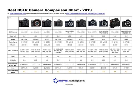 Best Dslr Camera Comparison Chart 2019 By Relevant Rankings Issuu