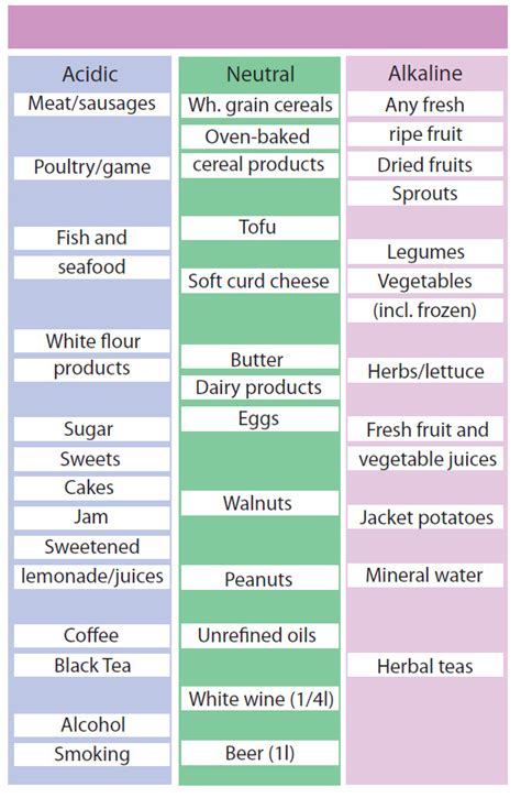 Ph Level Chart Food