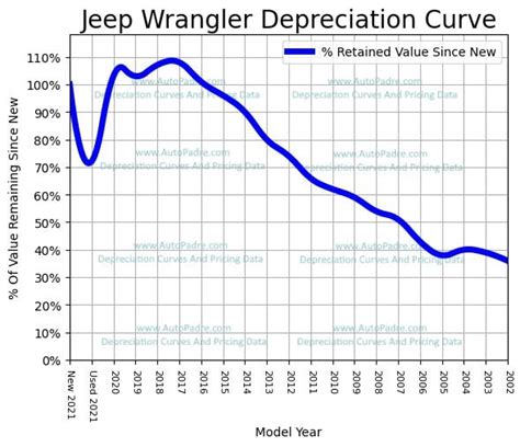 Jeep Wrangler Depreciation Rate And Curve
