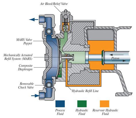 Hydraulically Actuated Metering Pumps Perform Under Pressure Pumps