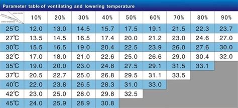 Evaporative Cooler Effectiveness Chart