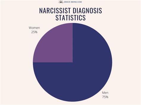 Narcissistic Personality Disorder Statistics 2022