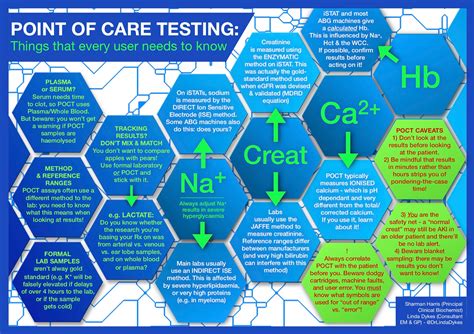 Point of Care Testing