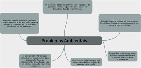 Problemas Ambientais Mapa Mental Edulearn