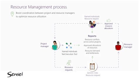 Resource Management Best Practices Sensei Project Solutions