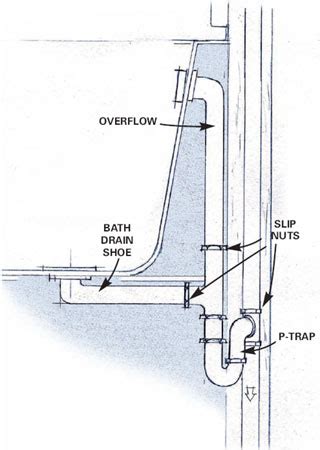 Bathtubs have the exact same drain trap as the kitchen sink and bathroom sink. I am installing a fiberglass tub/shower on a concrete slab ...