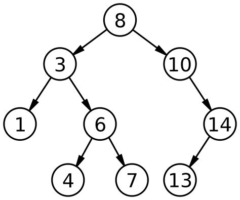Check Sum Of Covered And Uncovered Nodes Of Binary Tree Geeksforgeeks