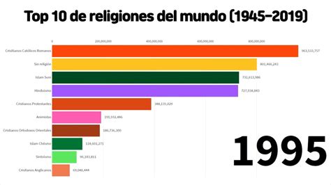 Top 10 De Religiones Del Mundo 1945 2019 Youtube