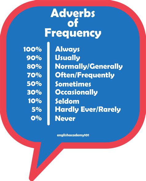 Examples of modal auxiliaries for probability. Adverbs of Frequency in English | englishacademy101