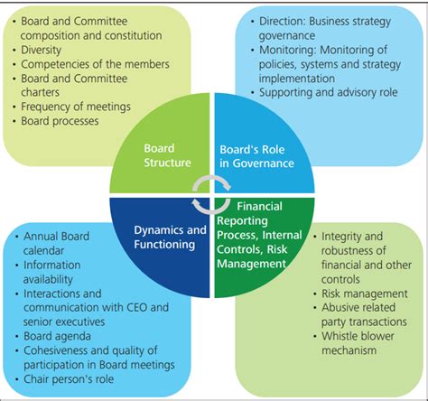 Navigating Nonprofit Governance Best Practices Board