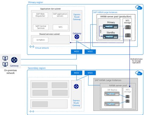 Run SAP HANA Large Instances Azure Reference Architectures Microsoft Learn