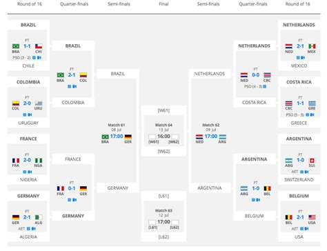 The quarter finals will be best of five. World Cup Bracket 2014: Fixtures, Predictions, Updated ...