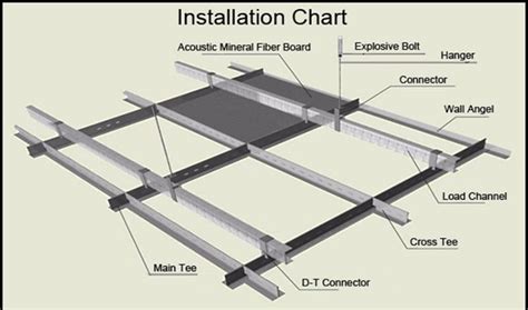 Whatever type of home you want to have make sure the lighting has to be perfect. Types of ceiling materials mineral fiber acoustical ...