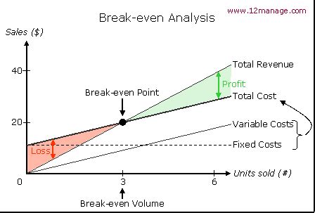Calculating the breakeven point is a key financial analysis tool used by business owners. مركز المعرفة - نقطة التعادل و تحليل نقطة التعادل