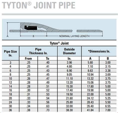 How Can I Connect Other Materials To Ductile Iron Pipe