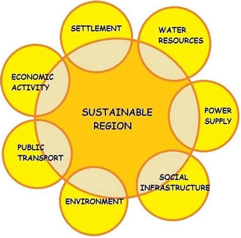 Guidelines For Sustainable Urban Regional Planning Planning Tank