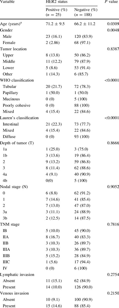 Comparison Of Clinicopathological Factors Between Her2 Negative And