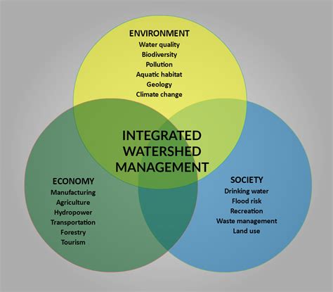 Integrated Watershed Management Conservation Ontario