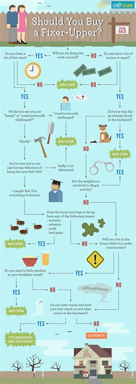 Should You Buy A Fixer Upper Infographic