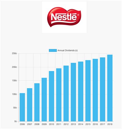 Why Investing In Nestlé Can Be Lucrative For Value Investors Pgm Capital