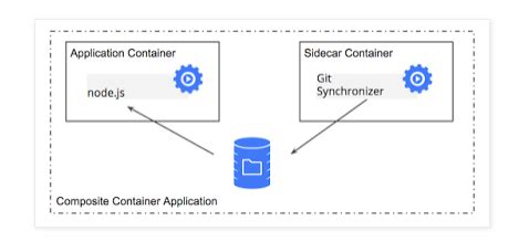 So, what do these vault specific pod annotations look like? Container Design Patterns for Kubernetes Pods Design ...