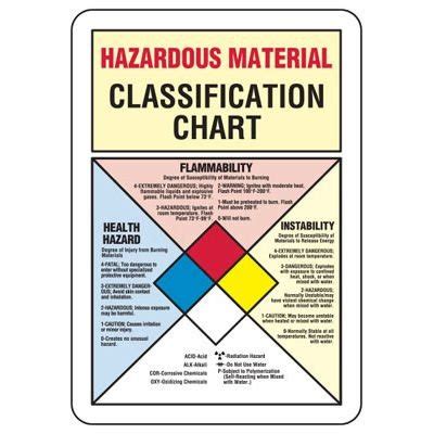 Hazardous Material Classification Chart Sign Emedco